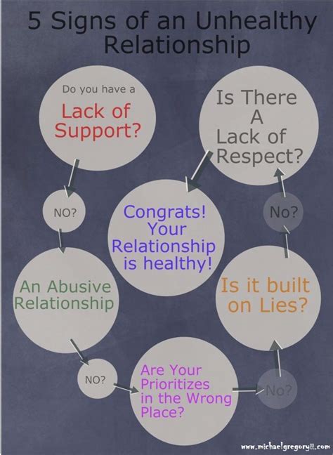 5 Signs Youre In An Unhealthy Relationship Self Development Workshop Unhealthy