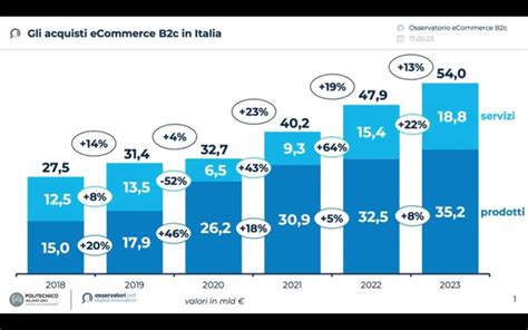 L Evoluzione Dell Ecommerce E Le Tendenze