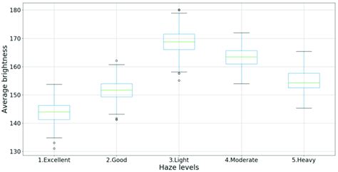 average brightness  scientific diagram