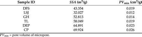 Micropore structure parameters of six samples. | Download Scientific ...