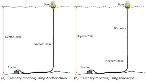 Anchor Buoy System