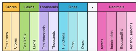 6 1 What Are Decimals Definition Place Value Chart Expansion Types Conversion And