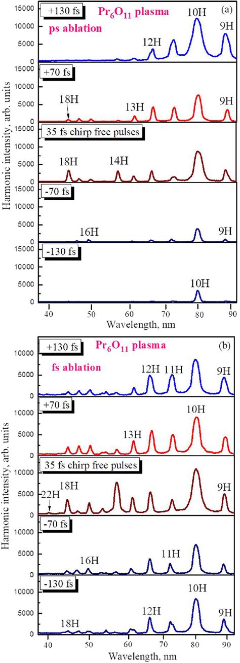 Harmonic Spectra Generated In Pr 6 O 11 Plasmas Produced By A 200 Ps