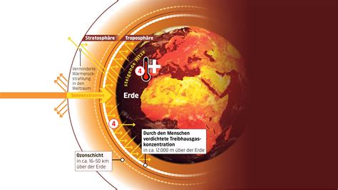 Co Und Co Der Treibhauseffekt Einfach Erkl Rt