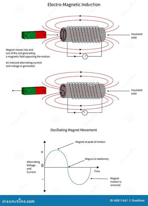Electro Magnetic Induction Of A Current In A Coil Cartoon Vector