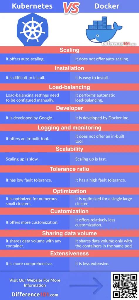 Kubernetes Vs Docker What S The Difference Difference