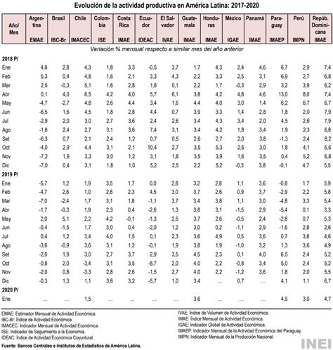DESARROLLO PERUANO América Latina y la Actividad Económica Reciente