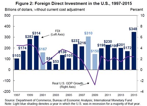 conversable economist foreign direct investment   united states