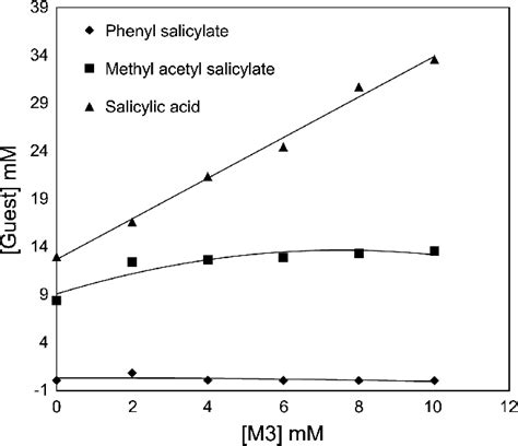 The Phase Solubility Diagram Of A Salicylic Acid B Methyl Acetyl