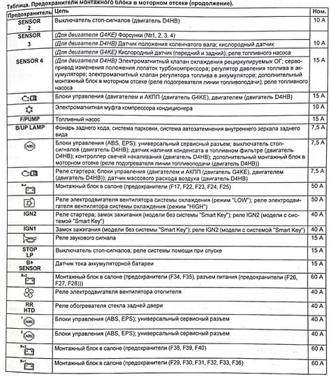 Распиновка блока предохранителей киа соренто 1 поколения - Киянова.ру