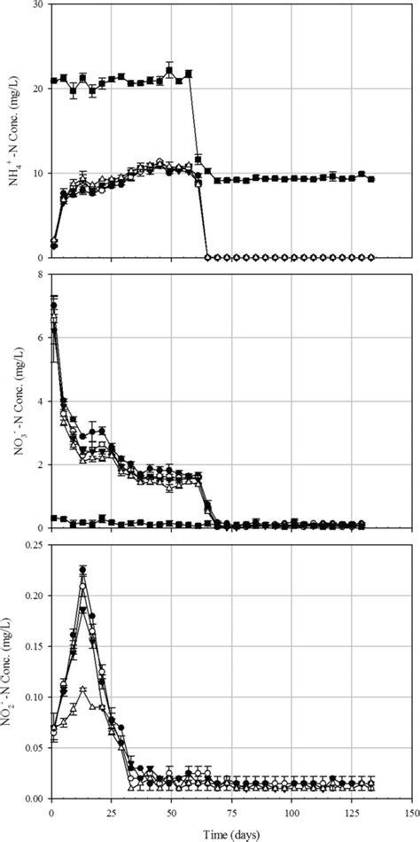 Nitrogen Species Ammonium Nitrate And Nitrite Concentrations In The