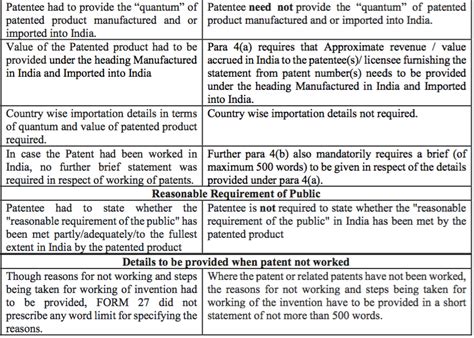 Patent Working Statement The New Law The New Form S Majumdar Co