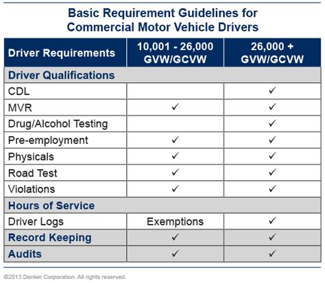 Cmv Regulations And Guidelines Stay In Dot Compliance Donlen