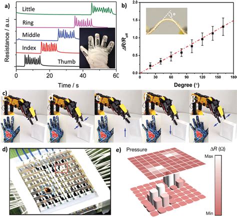 Pdf Stretchable Skinmountable And Wearable Strain Sensors And