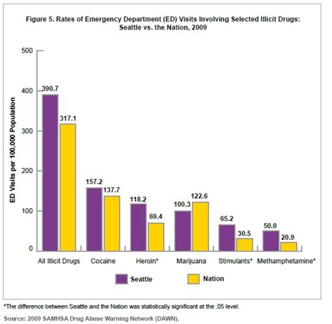 Prevention Wins Local Drug Related Emergency Department Visits