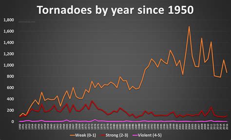 An Overview Of The Modern Tornado Record 1950 Through Present Maps