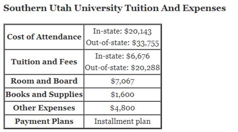 Southern Utah University Tuition and Financial Aid - A Plus Topper