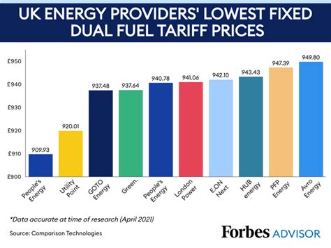 Fixed Rate Or Variable Energy Tariff Which Is Better Forbes Advisor UK