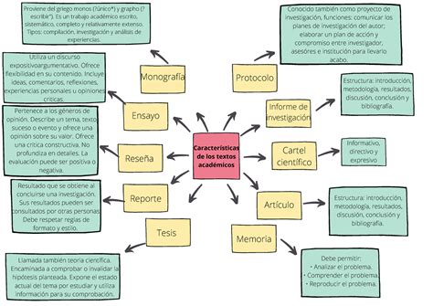 Características de los textos académicos Características de los