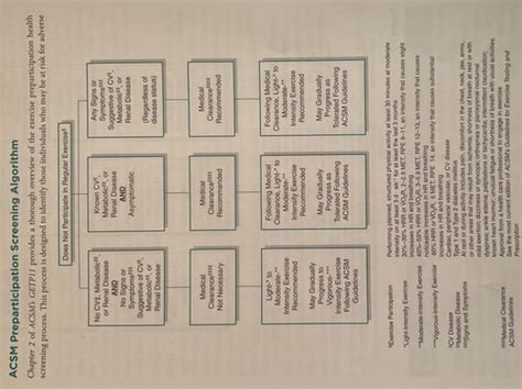 Acsms Fitness Assessment Manual Chapter 2 Flashcards Quizlet
