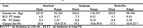 Table 1 From The Accuracy Of Rump P8 Fat Thickness And Twelfth Rib Fat