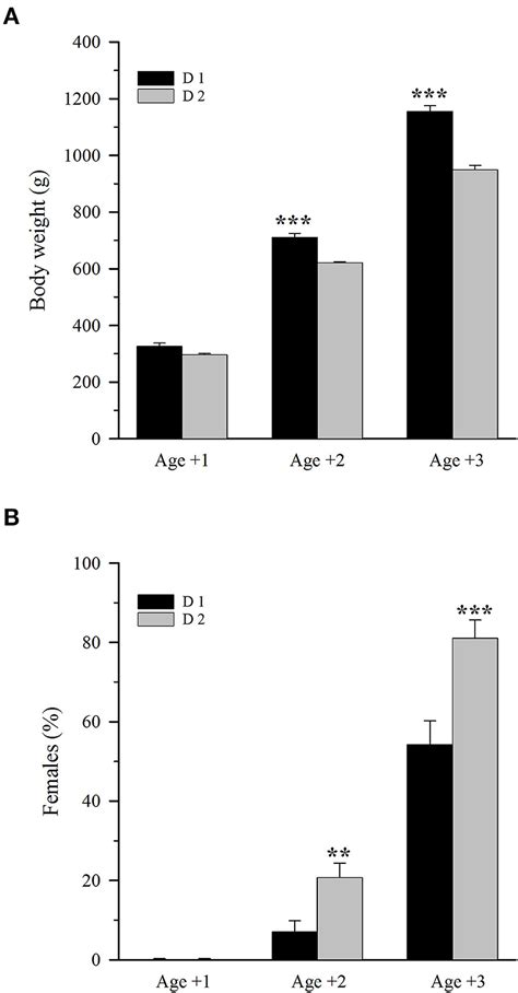 Frontiers Use Of Male To Female Sex Reversal As A Welfare Scoring System In The Protandrous