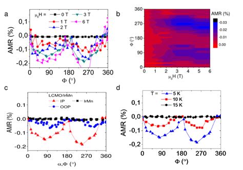 Temperature And Magnetic Field Dependence Of Anisotropic Download Scientific Diagram