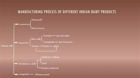 Traditional Dairy Products Pdf