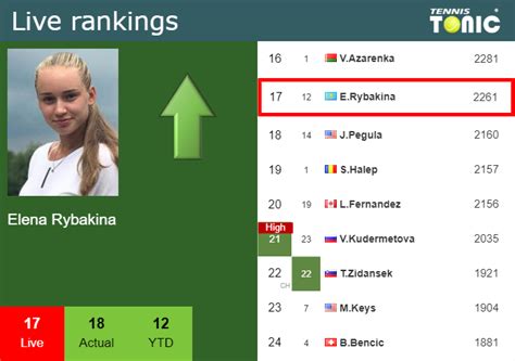 Live Rankings Rybakina Improves Her Position Prior To Facing Sakkari