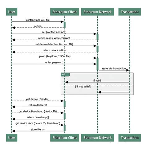 Iot Device Data And Access Sequence Diagram Download Scientific Diagram