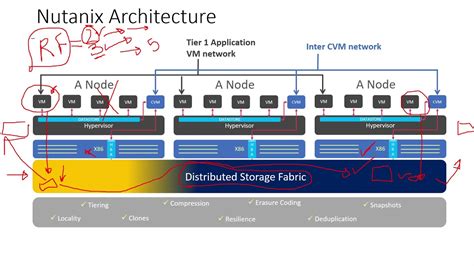 Session Nutanix Cluster Architecture And Components Youtube