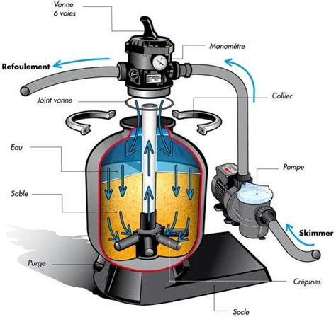 Le Filtre Sable Fonctionnement Et Entretien Swim It