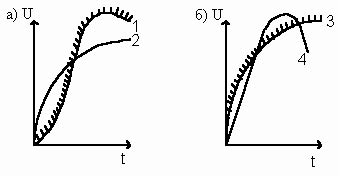 Влияние параметров переходного восстанавливающегося напряжения (ПВН) на ...
