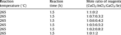 Experimental Parameters For The Synthesis Of Cuin 1Àx Ga X Se 2