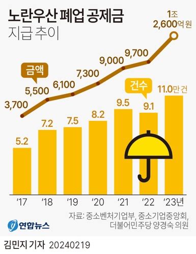 작년 소상공인 노란우산 폐업 공제금 지급 10만건 첫 돌파 연합뉴스