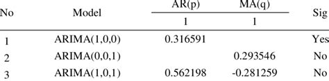 Arima Model Parameter Estimation Results Download Scientific Diagram