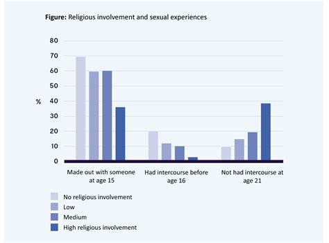 Christianity sex and relationships Young in Norway Longitudinell undersøkelse