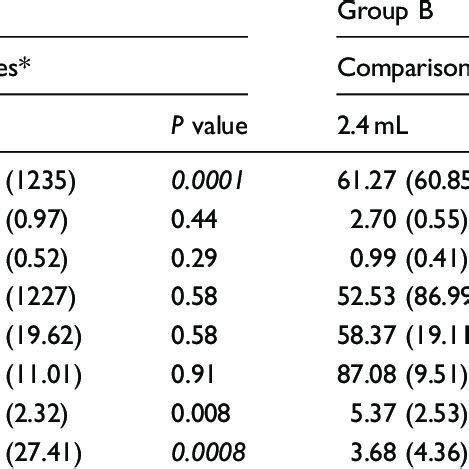 Comparison Of Quantitative Model Based CEUS Parameters In 50 Patients