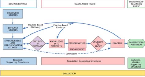 Figure Nccdphp Knowledge To Action Framework For Public Health