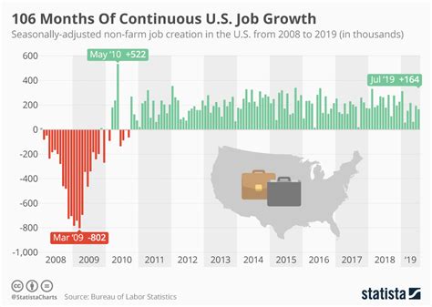 Chart Months Of Continuous U S Job Growth Statista