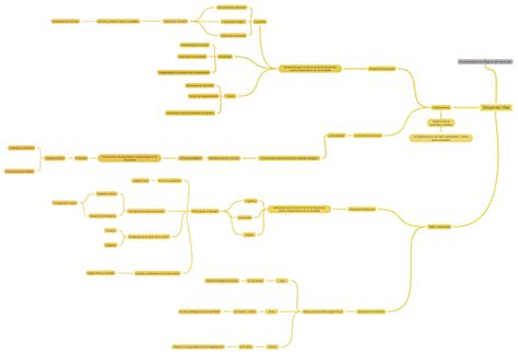 Fundamentos Psicológicos Del Desarrollo Coggle Diagram