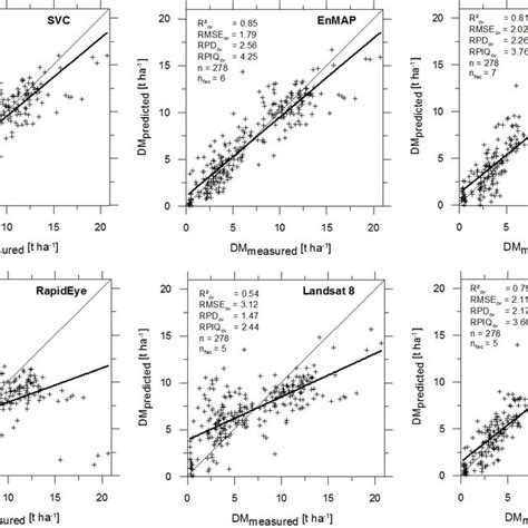 Plots Of Measured Versus Predicted Values For DM T Ha 1 Based On