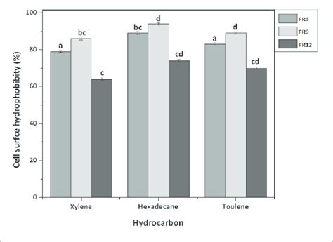 Cell Surface Hydrophobicity Microbial Adhesion To Hydrocarbons