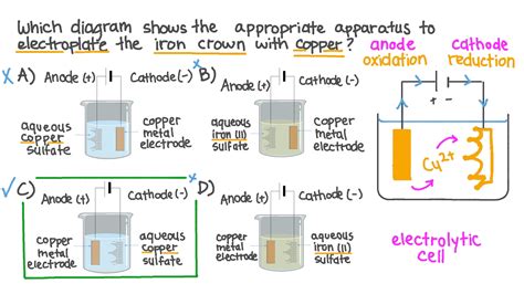 Question Video: Identifying the Setup Appropriate for Electroplating ...