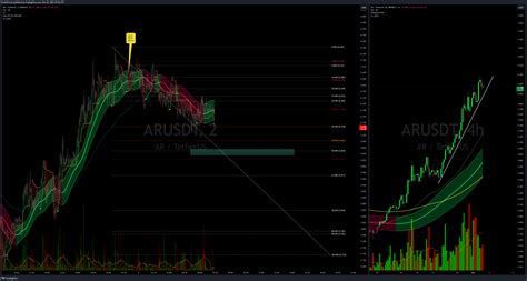 Binance Arusdt Chart Image By Puristforest Tradingview