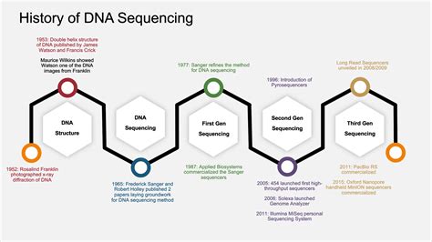 The History of DNA Sequencing - Sopex d.o.o. - specialized services in ...