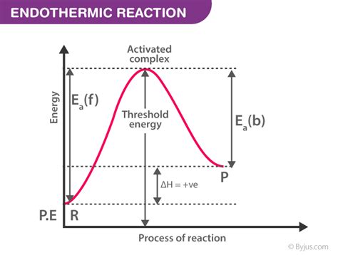 Fantastic Activation Energy Formula Gcse Chemistry Revision Cards