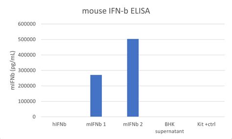 Mouse Ifn Beta Elisa Quantikine Mifnb R D Systems