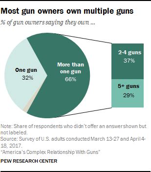 The Demographics Of Gun Ownership In The U S Pew Research Center