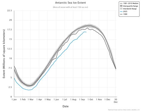 Antarctic Sea Ice Is At A Staggeringly Low Record Level IFLScience